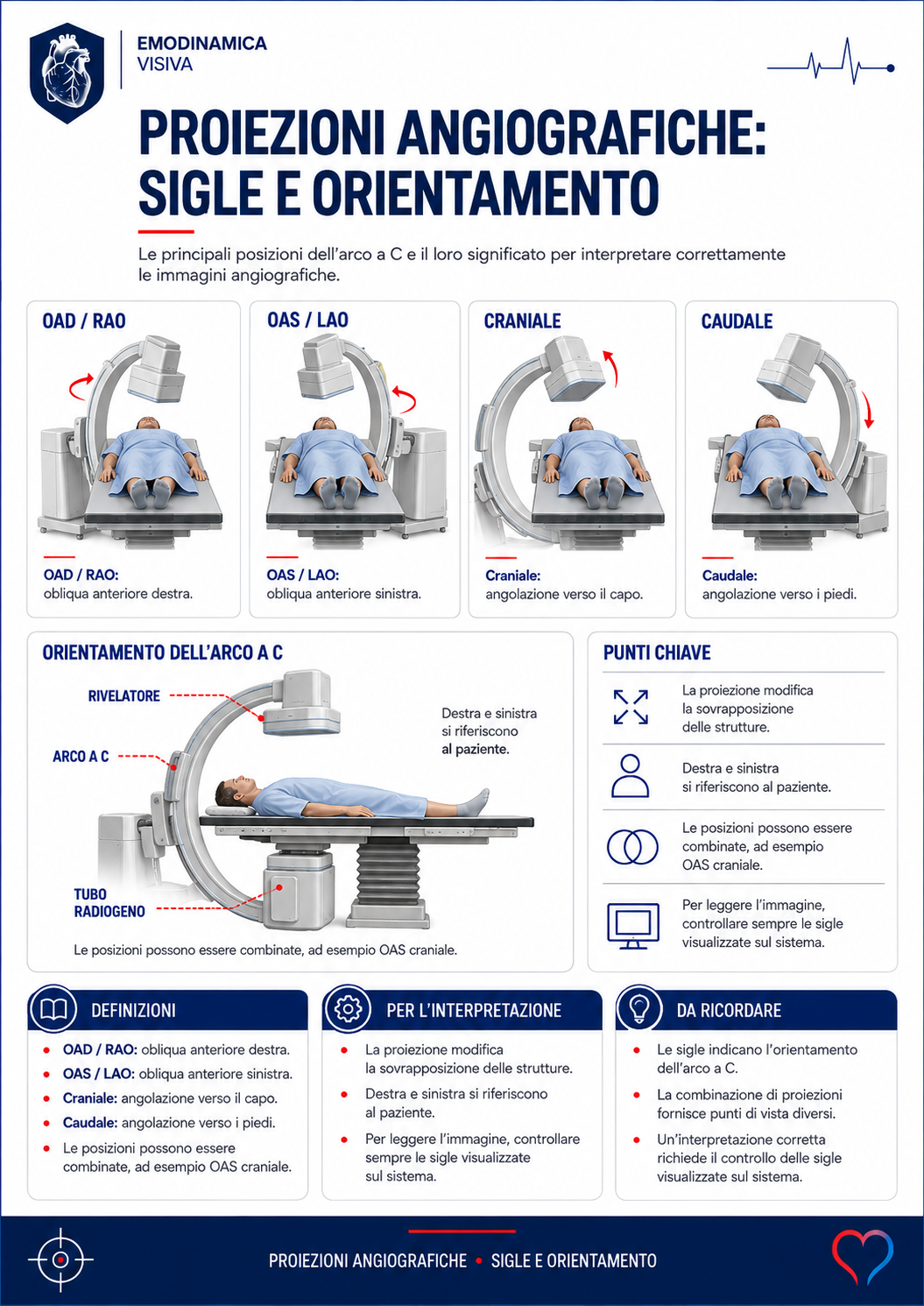 Proiezioni angiografiche: sigle e orientamento